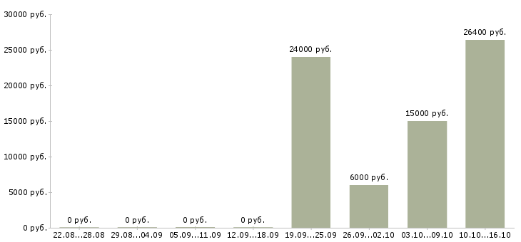 Вакансии менеджер по выдаче в Саратове - Медиана зарплат менеджер по выдаче в Саратове за 2 месяца
