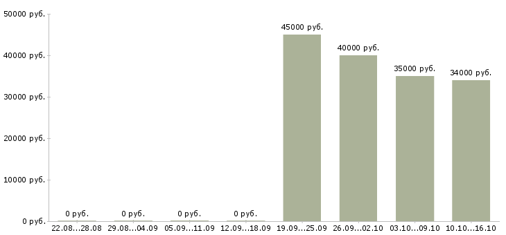 Вакансии менеджер по делопроизводству в Владивостоке - Медиана зарплат менеджер по делопроизводству в Владивостоке за 2 месяца