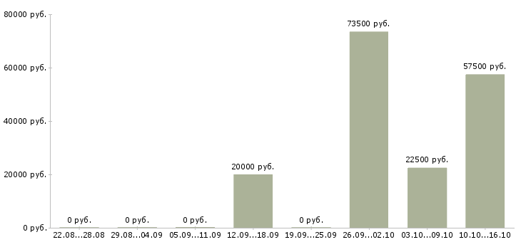 Вакансии менеджер по продажам crm в Кирове - Медиана зарплат менеджер по продажам crm в Кирове за 2 месяца
