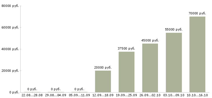 Вакансии менеджер по продажам и развитию в Люберцах - Медиана зарплат менеджер по продажам и развитию в Люберцах за 2 месяца