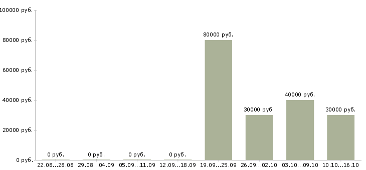 Вакансии менеджер по продажам инструмента в Воронеже - Медиана зарплат менеджер по продажам инструмента в Воронеже за 2 месяца