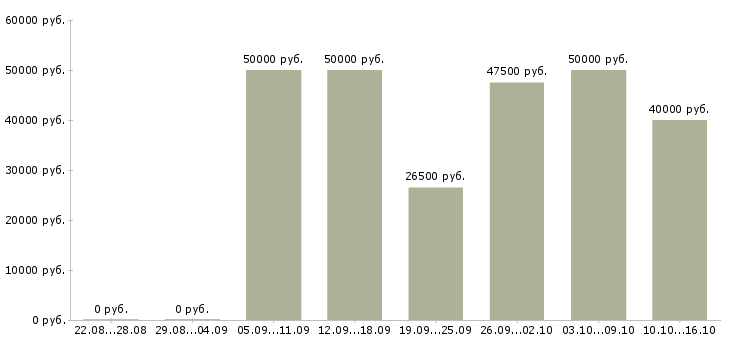 Вакансии менеджер по продажам квартир в Краснодаре - Медиана зарплат менеджер по продажам квартир в Краснодаре за 2 месяца