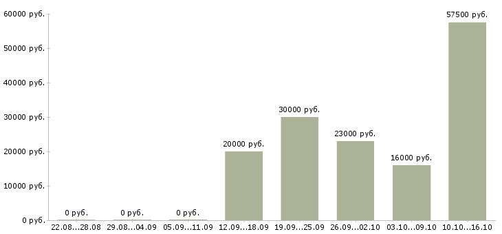 Вакансии менеджер по работе с партнерами в Череповце - Медиана зарплат менеджер по работе с партнерами в Череповце за 2 месяца