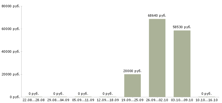 Вакансии менеджер по развитию персонала в Орле - Медиана зарплат менеджер по развитию персонала в Орле за 2 месяца