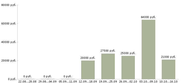 Вакансии менеджер по согласованию в Чебоксарах - Медиана зарплат менеджер по согласованию в Чебоксарах за 2 месяца