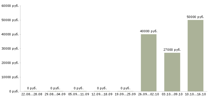 Вакансии менеджер по товародвижению Санкт-петербург - Медиана зарплат менеджер по товародвижению Санкт-петербург за 2 месяца