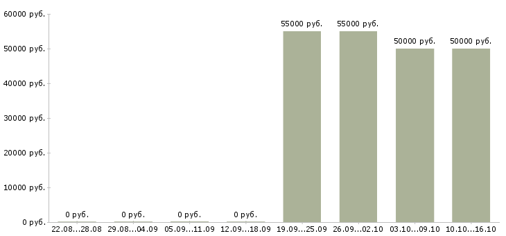 Вакансии менеджер по упаковке в Вологде - Медиана зарплат менеджер по упаковке в Вологде за 2 месяца