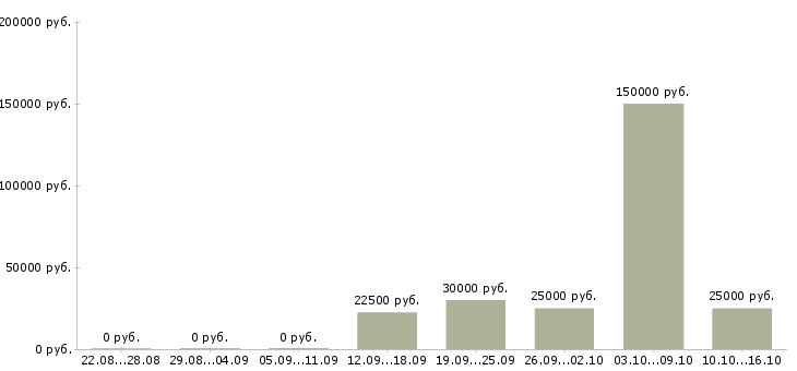 Вакансии менеджер сети магазинов Улан-удэ - Медиана зарплат менеджер сети магазинов Улан-удэ за 2 месяца