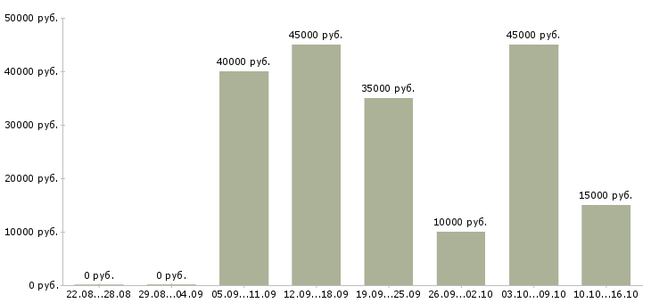 Вакансии менеджер сети магазинов в Балашихе - Медиана зарплат менеджер сети магазинов в Балашихе за 2 месяца