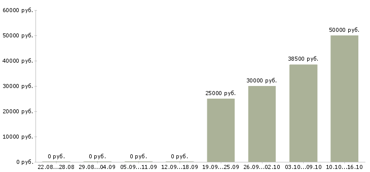 Вакансии менеджер со знанием английского языка Ростов-на-дону - Медиана зарплат менеджер со знанием английского языка Ростов-на-дону за 2 месяца