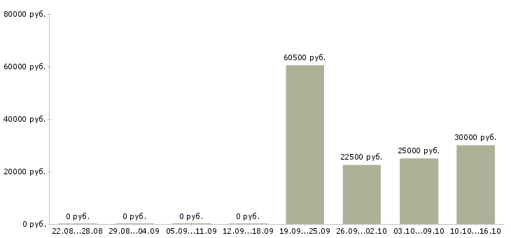 Вакансии менеджер филиала в Тюмени - Медиана зарплат менеджер филиала в Тюмени за 2 месяца
