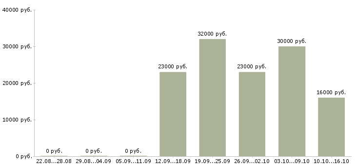 Вакансии на домашнем компьютере в Смоленске - Медиана зарплат на домашнем компьютере в Смоленске за 2 месяца