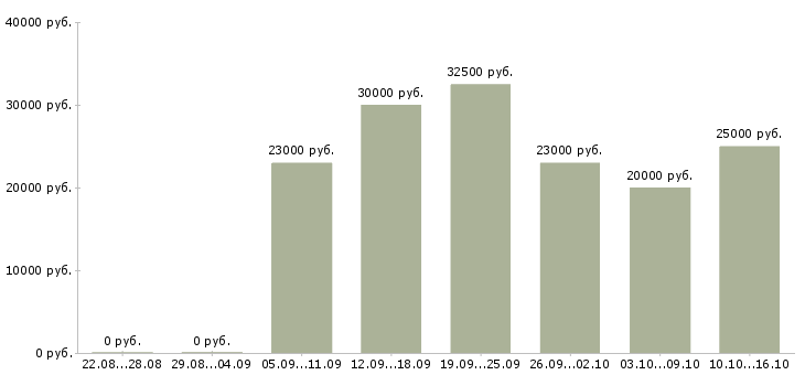 Вакансии организационный менеджер в Саратове - Медиана зарплат организационный менеджер в Саратове за 2 месяца