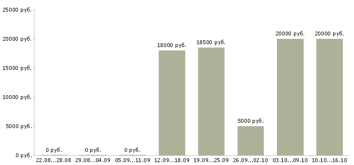 Вакансии подработка на пк в Оренбурге - Медиана зарплат подработка на пк в Оренбурге за 2 месяца