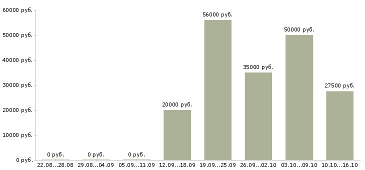 Вакансии рабочий на производство с обучением в Курске - Медиана зарплат рабочий на производство с обучением в Курске за 2 месяца
