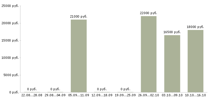 Вакансии рабочий сборщик в Новосибирске - Медиана зарплат рабочий сборщик в Новосибирске за 2 месяца