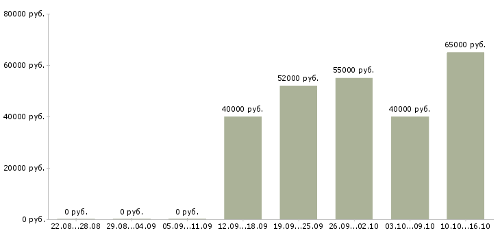 Вакансии разнорабочие на вахтовый метод работы в Мурманске - Медиана зарплат разнорабочие на вахтовый метод работы в Мурманске за 2 месяца