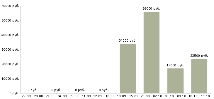 Вакансии разнорабочие на подсобные работы в Уфе - Медиана зарплат разнорабочие на подсобные работы в Уфе за 2 месяца