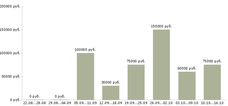 Вакансии риэлтор по продажам недвижимости в Уфе - Медиана зарплат риэлтор по продажам недвижимости в Уфе за 2 месяца