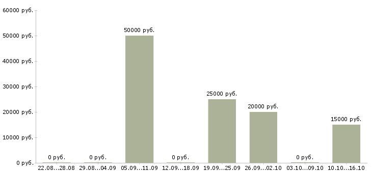 Вакансии риэлтор по продаже недвижимости в Красноярске - Медиана зарплат риэлтор по продаже недвижимости в Красноярске за 2 месяца