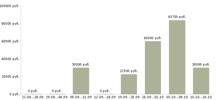 Вакансии руководитель в крупную компанию в Вологде - Медиана зарплат руководитель в крупную компанию в Вологде за 2 месяца