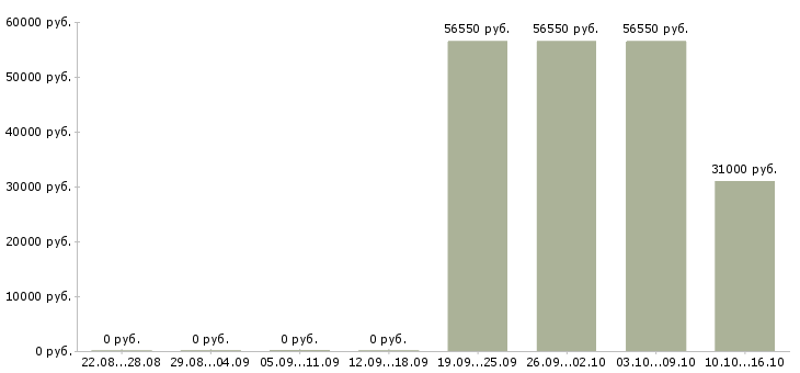 Вакансии руководитель отдела продаж автомобилей Мордовия - Медиана зарплат руководитель отдела продаж автомобилей Мордовия за 2 месяца