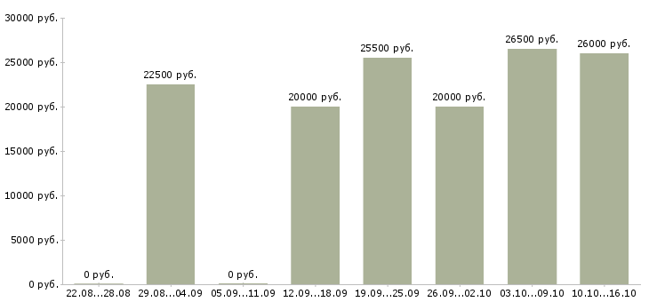 Вакансии сотрудник администратор в Саранске - Медиана зарплат сотрудник администратор в Саранске за 2 месяца
