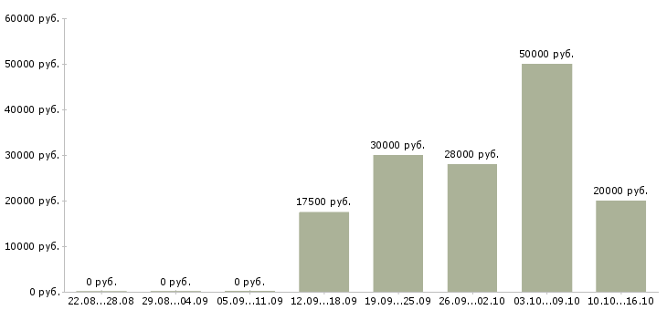 Вакансии сотрудник для удаленной работы в Бийске - Медиана зарплат сотрудник для удаленной работы в Бийске за 2 месяца
