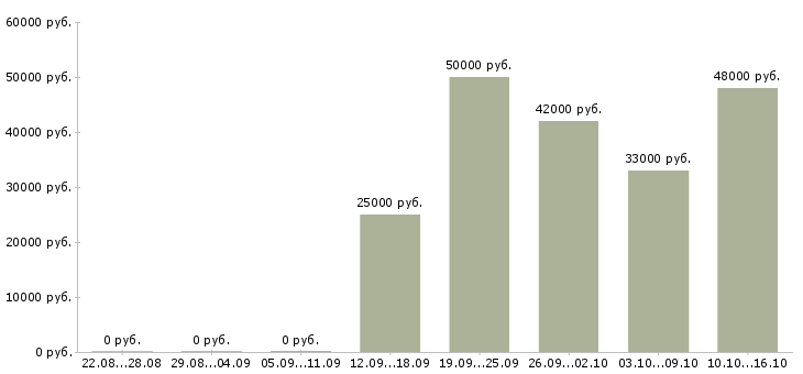 Вакансии сотрудник с личным автомобилем Набережные челны - Медиана зарплат сотрудник с личным автомобилем Набережные челны за 2 месяца