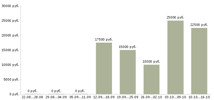 Вакансии сотрудники для работы удаленно в Бийске - Медиана зарплат сотрудники для работы удаленно в Бийске за 2 месяца