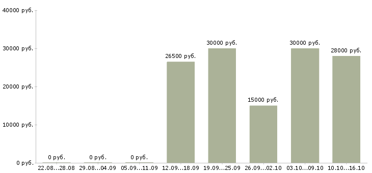 Вакансии сотрудники на удаленную работу в Сыктывкаре - Медиана зарплат сотрудники на удаленную работу в Сыктывкаре за 2 месяца