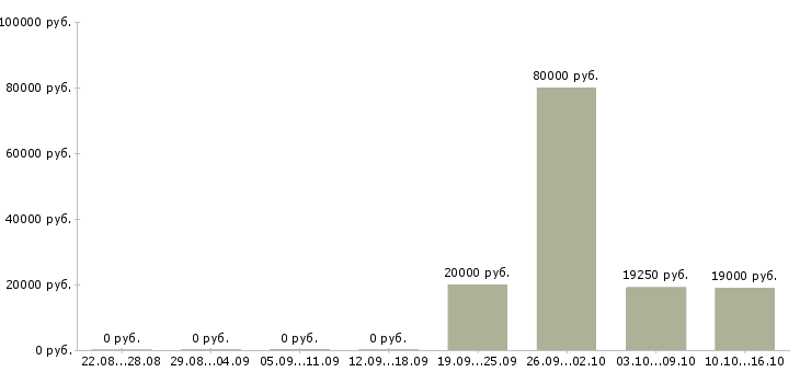 Вакансии специалист в сфере образования Чувашия - Медиана зарплат специалист в сфере образования Чувашия за 2 месяца