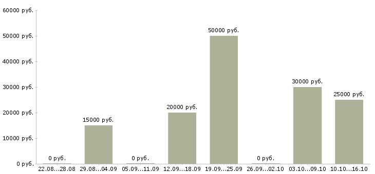 Вакансии специалист интернет магазина Башкортостан - Медиана зарплат специалист интернет магазина Башкортостан за 2 месяца