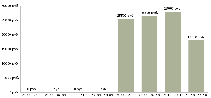 Вакансии специалист отдела безопасности в Иркутске - Медиана зарплат специалист отдела безопасности в Иркутске за 2 месяца