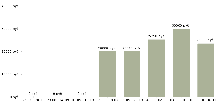 Вакансии специалист по банковским продуктам в Рязани - Медиана зарплат специалист по банковским продуктам в Рязани за 2 месяца
