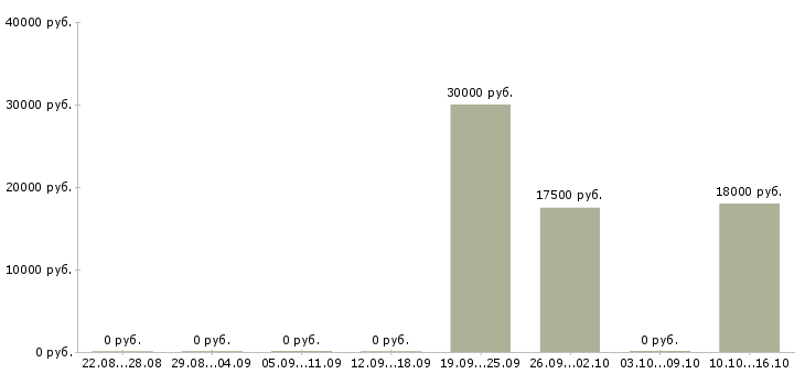 Вакансии специалист по обработке документов Нижний новгород - Медиана зарплат специалист по обработке документов Нижний новгород за 2 месяца