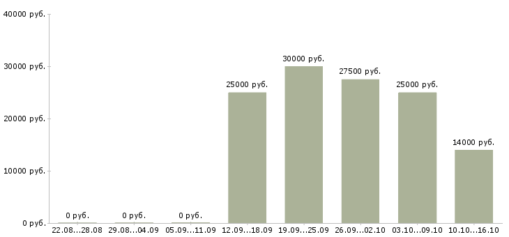 Вакансии специалист по оформлению документов в Тамбове - Медиана зарплат специалист по оформлению документов в Тамбове за 2 месяца