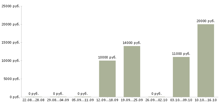 Вакансии специалист по продаже банковских продуктов в Белгороде - Медиана зарплат специалист по продаже банковских продуктов в Белгороде за 2 месяца