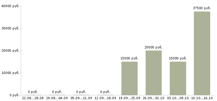 Вакансии специалист по уборке в Иркутске - Медиана зарплат специалист по уборке в Иркутске за 2 месяца