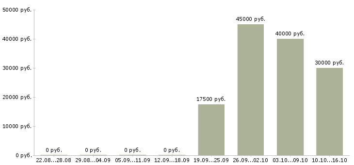 Вакансии стажер 1с в Москве - Медиана зарплат стажер 1с в Москве за 2 месяца