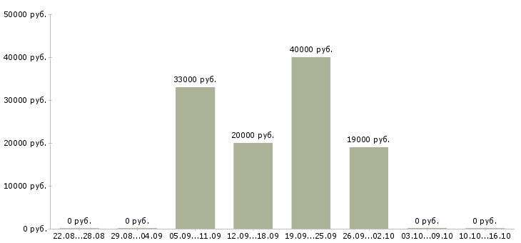 Вакансии старший консультант в Челябинске - Медиана зарплат старший консультант в Челябинске за 2 месяца