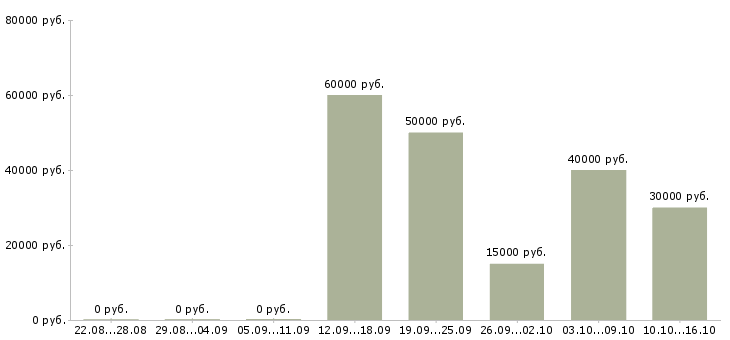 Вакансии телефонный менеджер в Зеленограде - Медиана зарплат телефонный менеджер в Зеленограде за 2 месяца