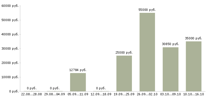 Вакансии техник 1 категории в Краснодаре - Медиана зарплат техник 1 категории в Краснодаре за 2 месяца