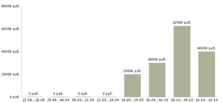 Вакансии технический дизайнер Нижний новгород - Медиана зарплат технический дизайнер Нижний новгород за 2 месяца