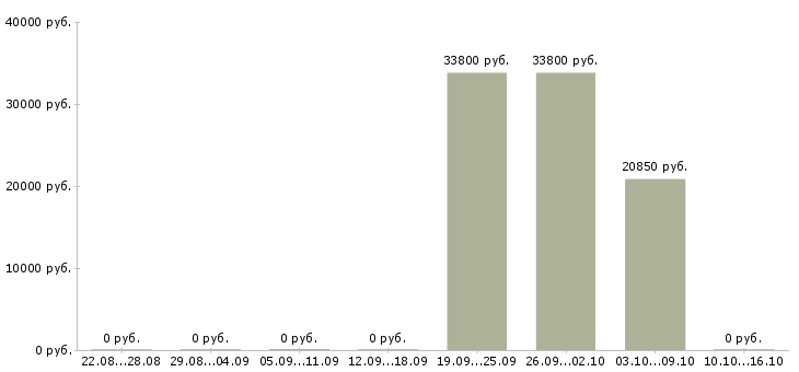 Вакансии товаровед магазина магнит косметик Мордовия - Медиана зарплат товаровед магазина магнит косметик Мордовия за 2 месяца