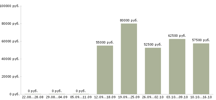 Вакансии токарь на завод в Уфе - Медиана зарплат токарь на завод в Уфе за 2 месяца