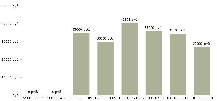 Вакансии требуется кладовщик в Подольске - Медиана зарплат требуется кладовщик в Подольске за 2 месяца