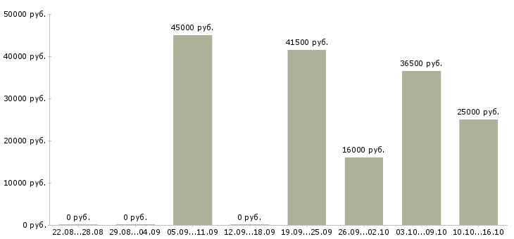 Вакансии требуется кладовщик в Тольятти - Медиана зарплат требуется кладовщик в Тольятти за 2 месяца