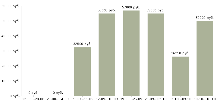Вакансии требуется токарь в Ижевске - Медиана зарплат требуется токарь в Ижевске за 2 месяца