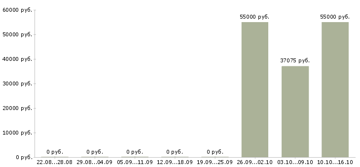 Вакансии упаковщик продукции Марий эл - Медиана зарплат упаковщик продукции Марий эл за 2 месяца